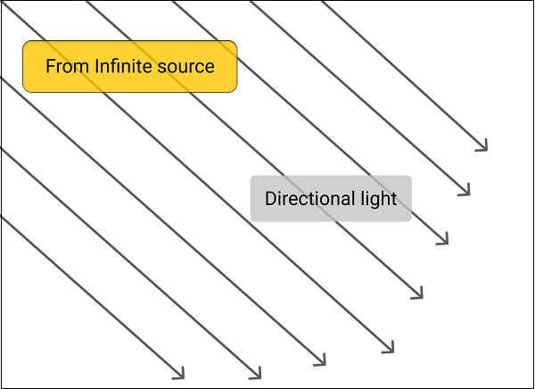 Directional Light