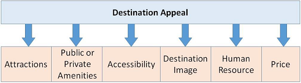 Destination Appeal