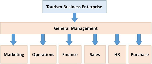 departments of a tourism business