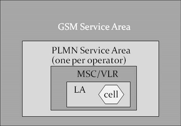 GSM Hierarchy