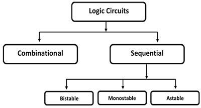 Classification of Logic Circuits