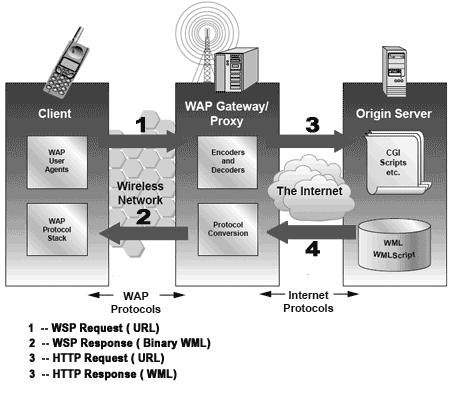 WAP Gateway/Proxy is the entity that connects the wireless domain with the ...