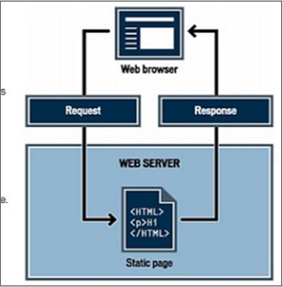 Static site. Статический веб сервер. Статическая архитектура веб-сайта. Web-сервер статический и динамический контент. Статические html страницы.