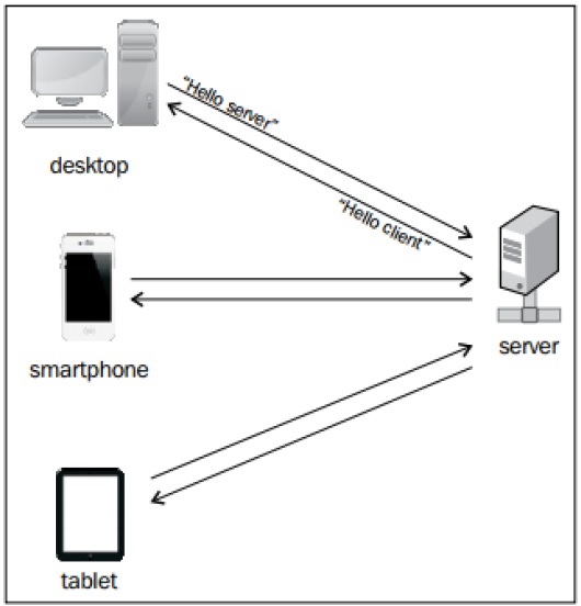 what protocol does websocket use server