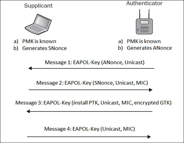 Протокол без шифрования. Протоколы аутентификации. Handshake wpa2 схема. WPA протокол логотип. Скорость аутентификации wep WPA wpa2.