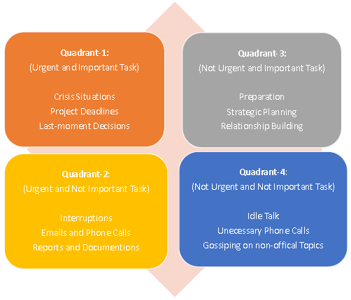 Time Management Techniques Tutorialspoint