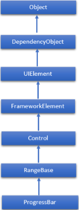 Hierarchical of Progressbar