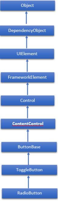 Hierarchical of Radiobutton