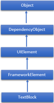 Hierarchical of Textblock