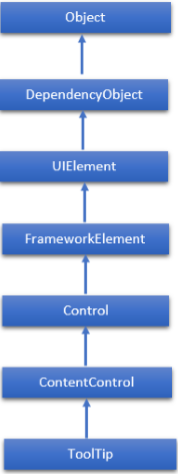 Hierarchical of Tooltip