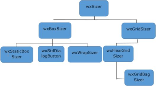 wxSizer Hierarchy
