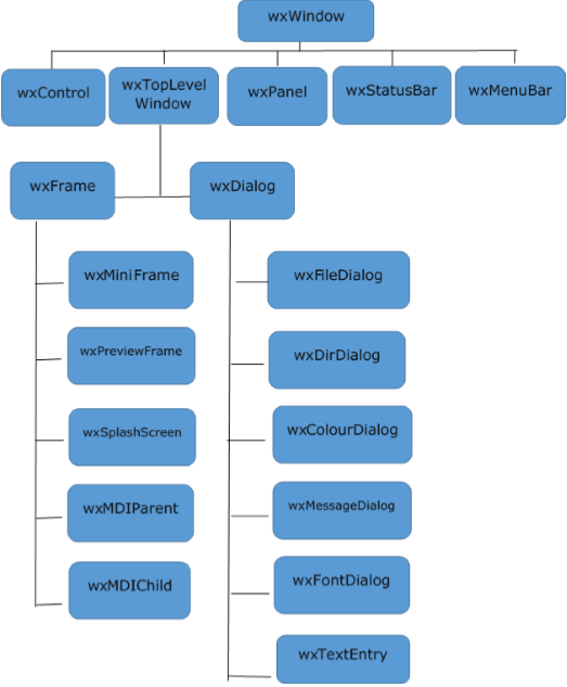 wxWindow Hierarchy
