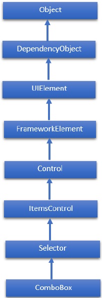 ComboBox Hierarchy