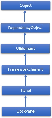 DockPanel Hierarchy