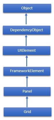 Grid Hierarchy