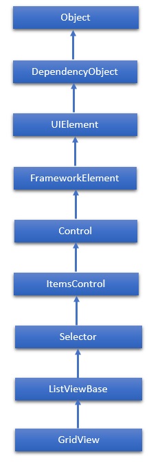 GridView Hierarchy