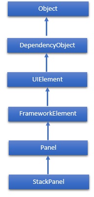 StackPanel Hierarchy