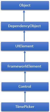 TimePicker Hierarchy