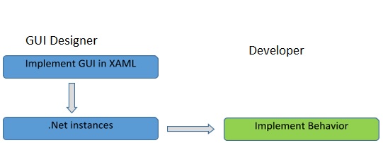 Xaml Framework